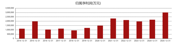 　中信证券归母净利润变化情况。东方财富网截图