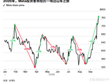 Meta(META.US)9月飙涨36%：Muse验证AI战略 市值剑指2万亿美元