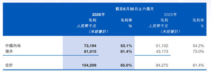 梅卡曼德海内外业务毛利及毛利率情况