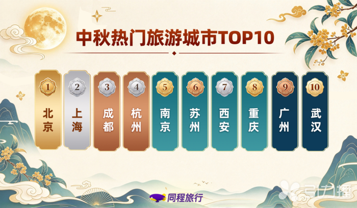 苏州上榜中秋热门旅游城市TOP10。同程旅行供图