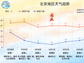 明后两天北京以晴到多云为主，29日夜间起将有大风降温