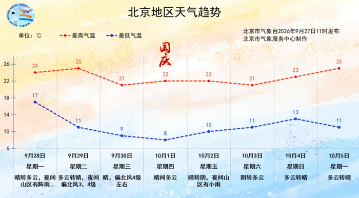 北京地区天气趋势。图片来自“气象北京”微信公众号