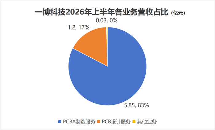 一博科技2026年上半年各业务营收占比 制图：界面新闻记者