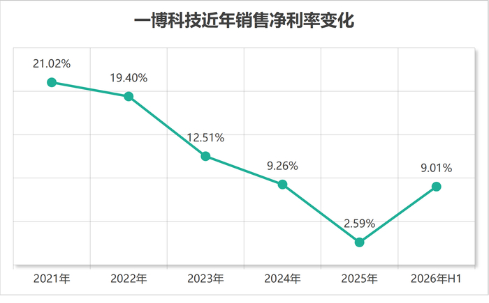 一博科技销售净利率变化 制图：界面新闻记者