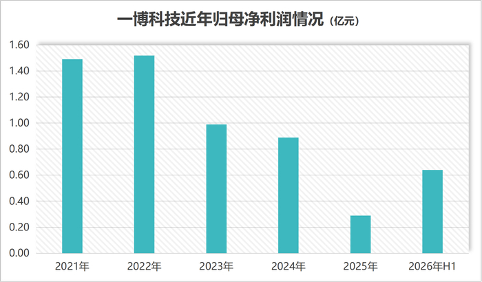 一博科技近年归母净利润情况（亿元） 制图：界面新闻记者