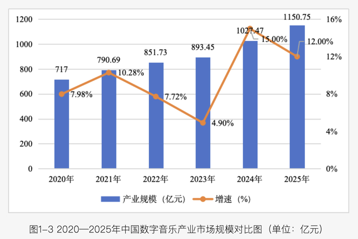 2025年数字音乐产业规模（图源：中国音乐著作权协会）