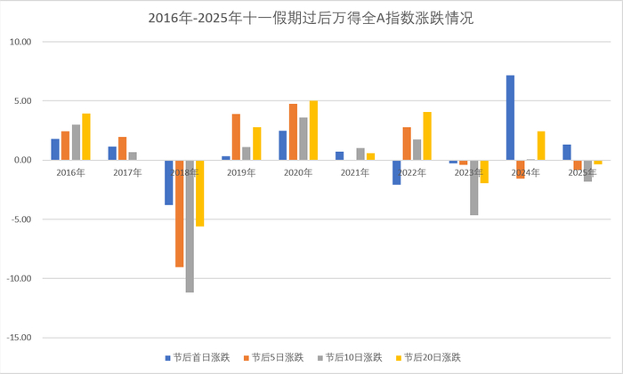 图：2016年-2025年十一假期过后万得全A指数涨跌情况数据来源：Wind、界面新闻整理