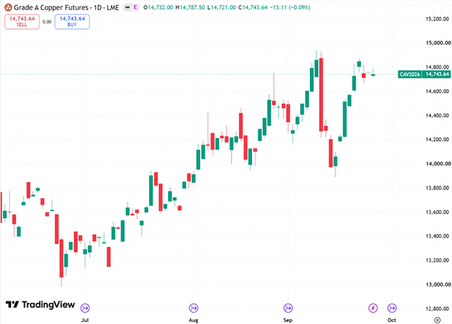 LME铜价日线图，来源：TradingView