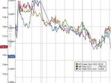 5.27%！10年期美债收益率创2007年以来新高 万物皆在重估？