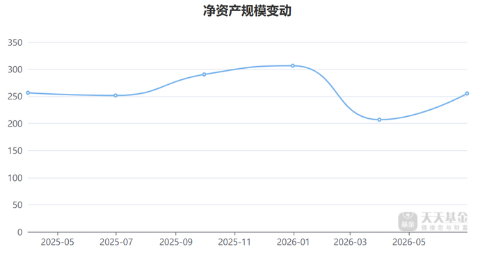 创业板50ETF华安净资产规模变化情况。天天基金网截图