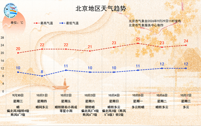 9月30日至10月7日北京地区天气趋势。北京市气象台供图