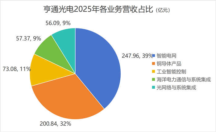 亨通光电2025年各业务营收占比 制图：界面新闻记者
