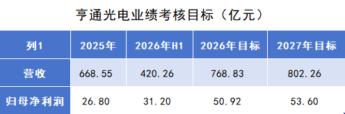亨通光电业绩考核目标 制图：界面新闻记者