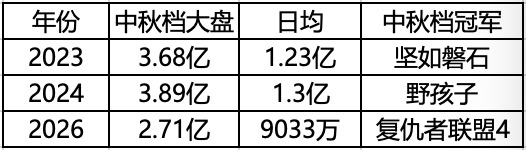 （近年中秋档市场表现）