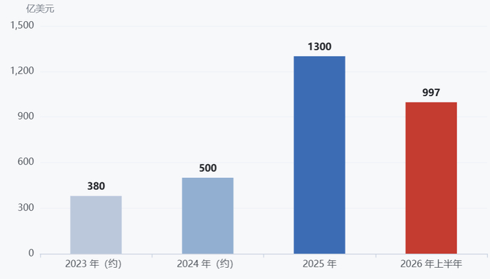 数据来源：医药魔方 截至：2026H1