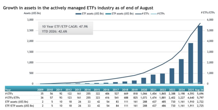 （截至2026年8月的全球主动管理ETF资产规模增长幅度 来源：ETFGI）