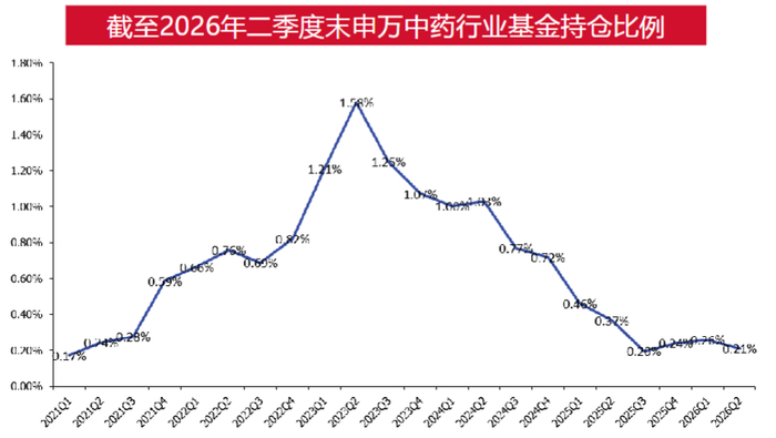 （来源：长城证券20260928《中药行业2026Q4策略：药中银行，蓄势待发》）