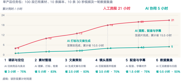 图：中顺洁柔内容营销全流程效率测算：同等任务量，总投入减少约76%