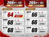 丁文一并列第一！亚运高尔夫中国女团领跑、男团第二 #亚运会 #高尔夫 #丁文一 #殷若宁 #徐兰滨高尔夫会客厅