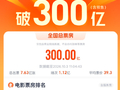 2026年度总票房破300亿，《飞驰人生3》《功夫女足》《欢迎来龙餐馆》列前三