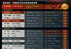 中国田径17金称霸亚洲，世界前3仅3-5项