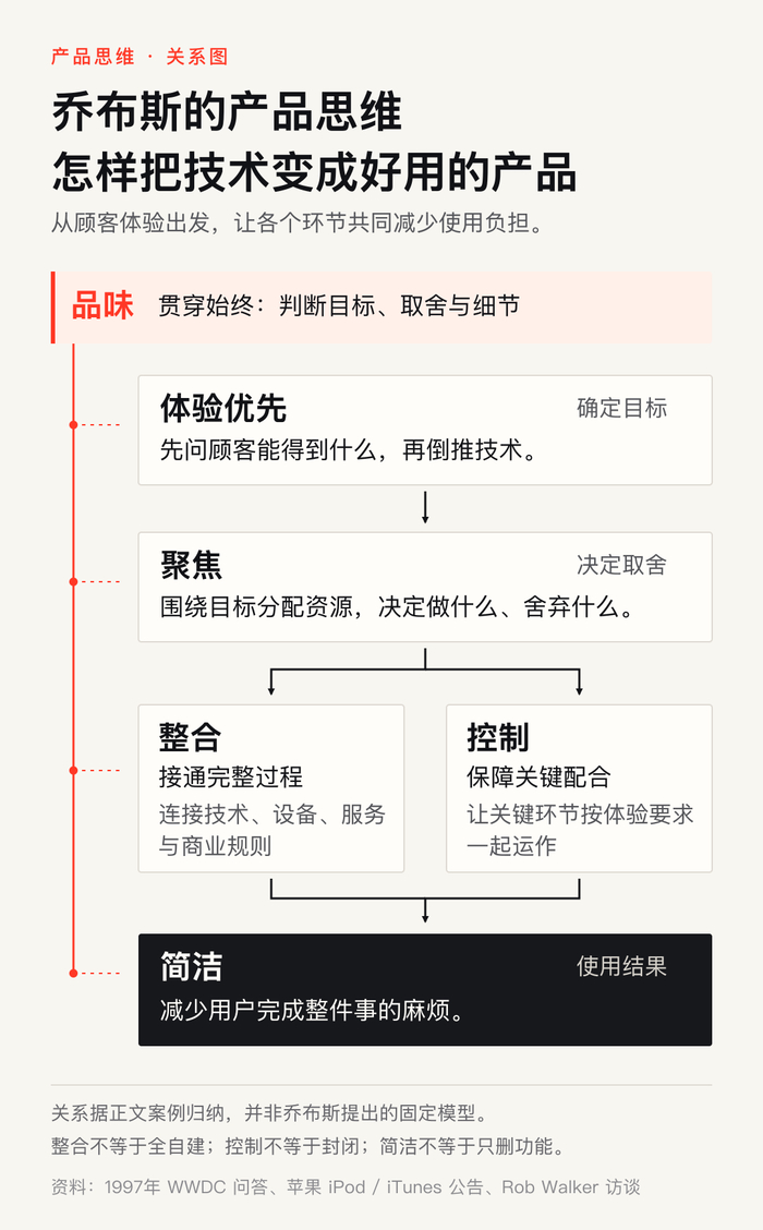 图：依据本文案例归纳，并非乔布斯提出的固定模型。品味贯穿取舍与细节判断，简洁是这些安排共同产生的使用体验。