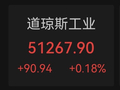 纳指再创收盘新高，硬盘股反弹、PTC大涨逾33%，国际油价跌近2%