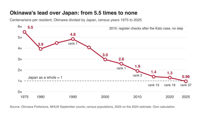 冲绳百岁老人比例与日本平均数据比值的走势，图源丨longevity-austria
