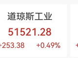 新高！美股三大股指全线上扬，芯片股走强，纳指、标普500再破纪录，中概股普涨，油价小幅上涨