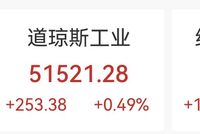新高！美股三大股指全线上扬，芯片股走强，纳指、标普500再破纪录，中概股普涨，油价小幅上涨