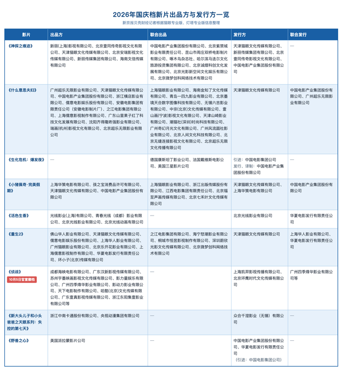 2026国庆档新片背后公司，新京报贝壳财经记者韦英姿整理，AI制图