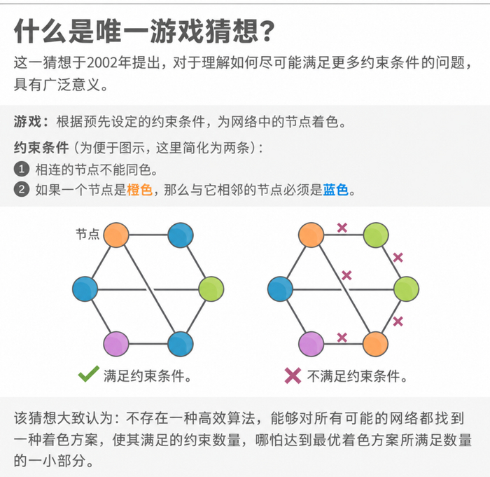 UGC 是Subhash Khot在2002年提出的世纪难题。