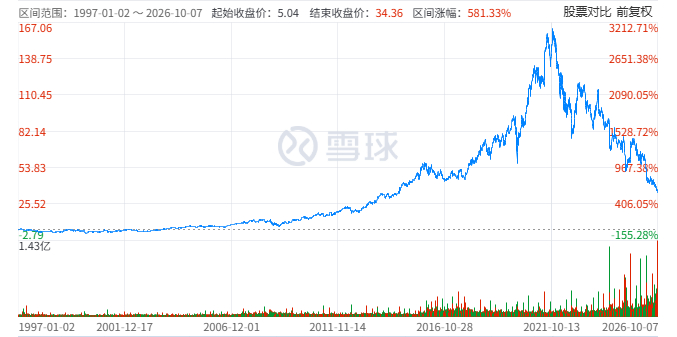 ▲耐克上市以来股价表现。图片来自雪球。
