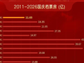 2026国庆档电影总票房11.65亿元：类型供给丰富 观影行为分化