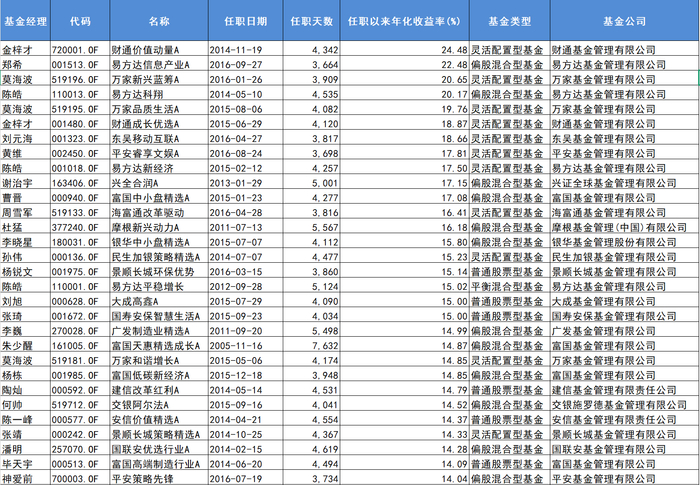 “双十”基金经理任职年化回报率排行前30名。据Wind数据制图（以2026年9月30日为时间节点筛选任职年限）