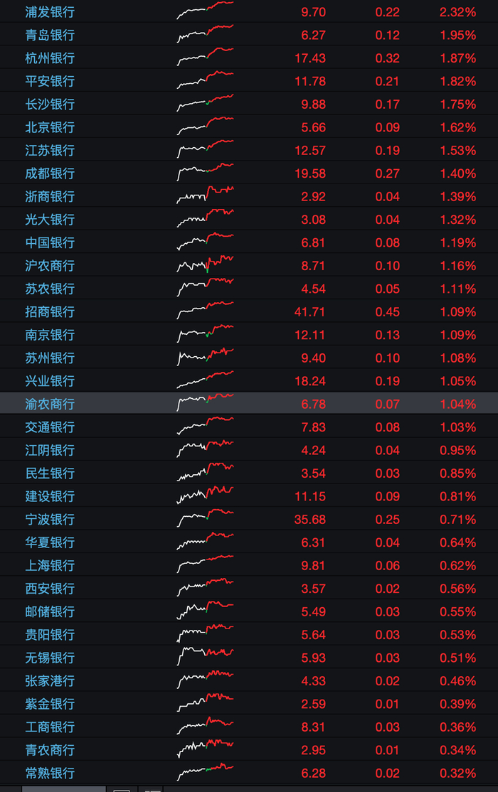 10月8日，银行板块表现。Wind截图