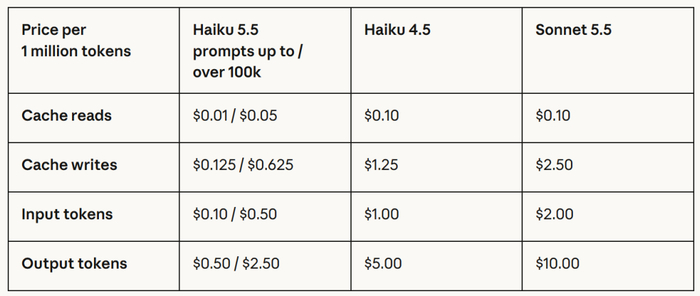 Haiku 5.5与Anthropic其他模型的价格对比。来源：Anthropic