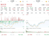 A股午后上演反转好戏：三大股指收涨，超3200股飘红