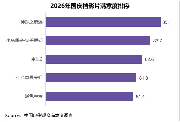 5部重点影片满意度均超过81分