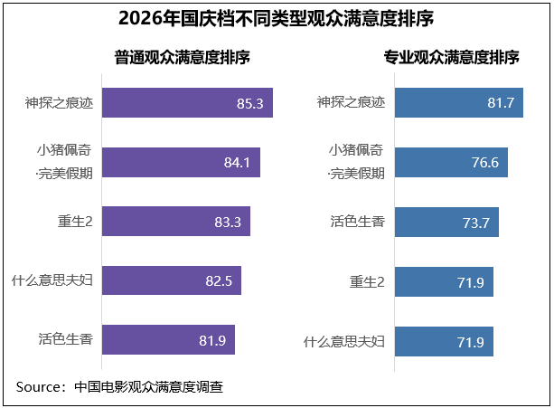 不同类型观众对于单片满意度后三位影片的评价排序均有差异