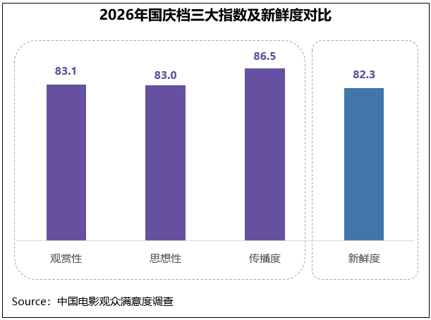 档期三大指数及新鲜度