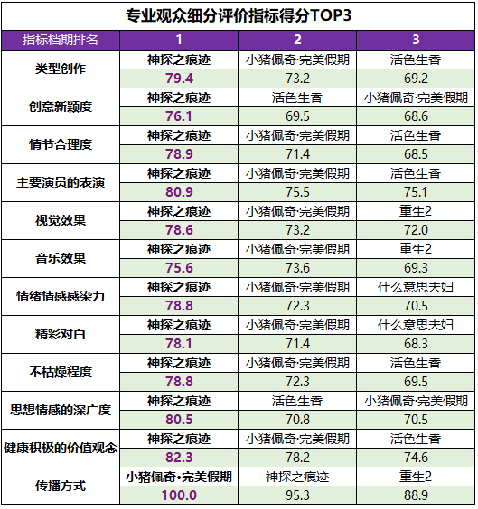 专业观众细分评价指标