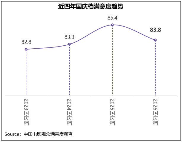 2026年国庆档档期满意度83.8分