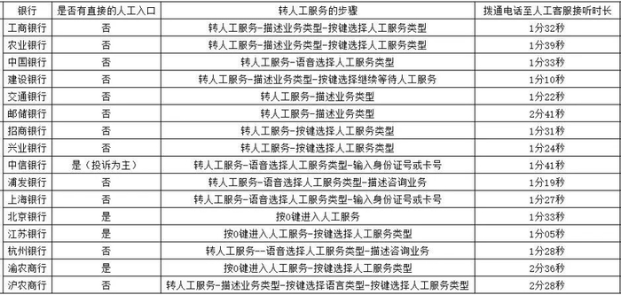 坑爹的银行AI客服，目的就是阻止你转人工_https://www.izongheng.net_快讯_第2张