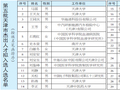 第五批天津市杰出人才拟入选人选公示