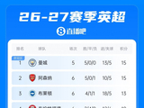 英超积分榜：曼联4轮不胜积6分第12，热刺收获第3分摆脱垫底排倒3