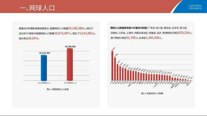 来源：《中国网球事业发展基础数据》