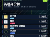 英超身价榜：哈兰德2.2亿，顶级巨星集中在皇马巴萨