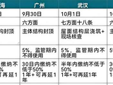 五城现房销售细则落地，谁给房企留的余地更大？