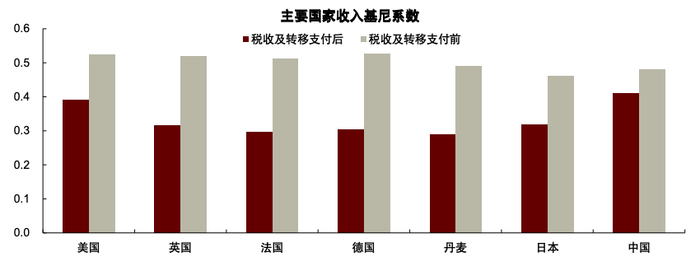 注：上述数据均为最新可得数据，英国为2024年，日本为2021年，其余均为2023年。 资料来源：SWIID